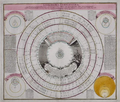 Johann Gabriel Doppelmayr Theories of Planetary Orbits A Framed 18th C Celestial Map by Doppelmayr